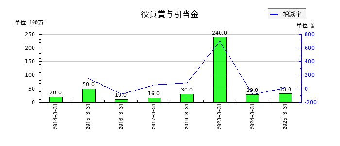 ドリームインキュベータの役員賞与引当金の推移