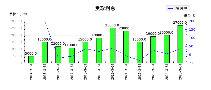 ドリームインキュベータの受取利息の推移