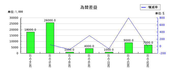 ドリームインキュベータの為替差益の推移
