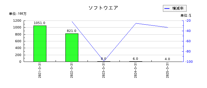 ドリームインキュベータのソフトウエアの推移