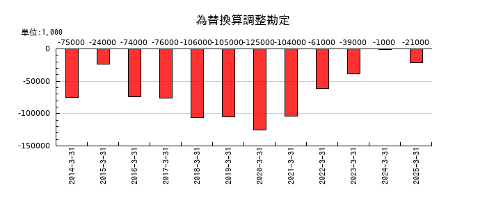 ドリームインキュベータの為替換算調整勘定の推移