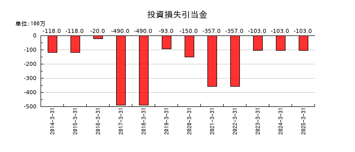 ドリームインキュベータの投資損失引当金の推移