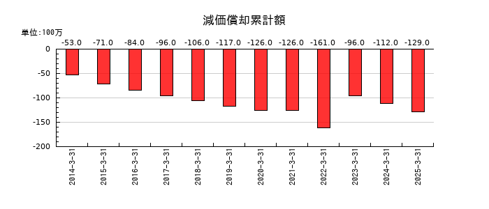 ドリームインキュベータの減価償却累計額の推移