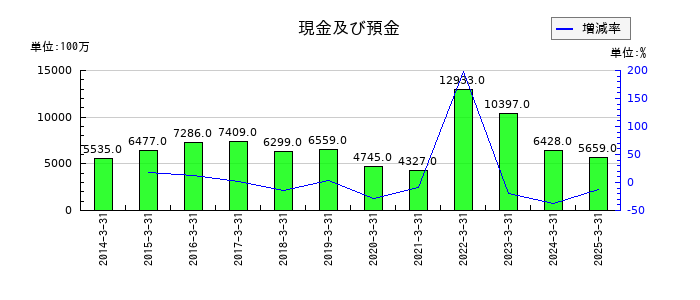 ドリームインキュベータの現金及び預金の推移