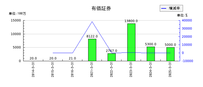 ドリームインキュベータの有価証券の推移