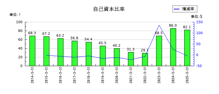 ドリームインキュベータの自己資本比率の推移
