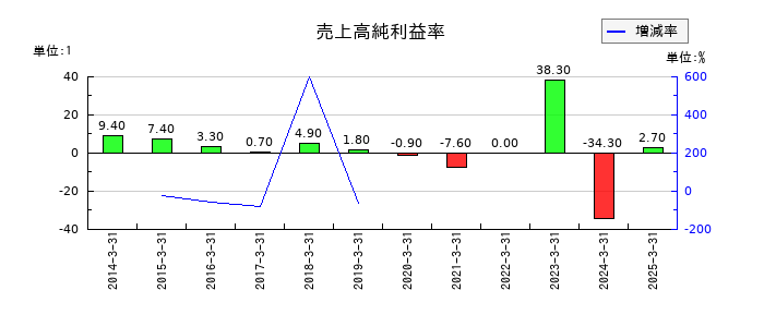 ドリームインキュベータの売上高純利益率の推移