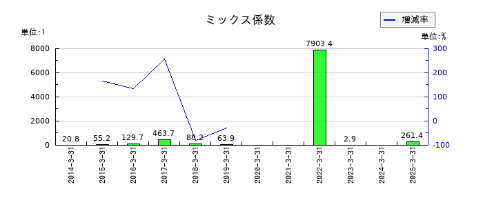 ドリームインキュベータのミックス係数の推移