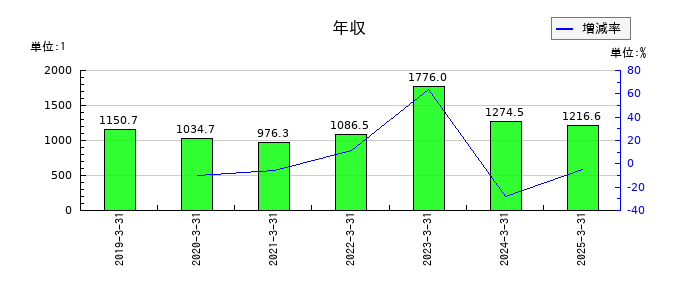 ドリームインキュベータの年収の推移