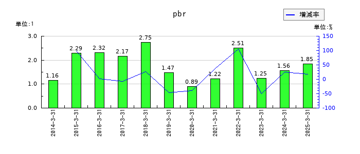 ドリームインキュベータのpbrの推移