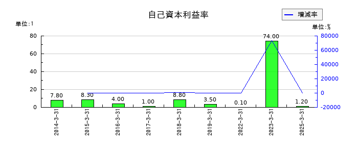 ドリームインキュベータの自己資本利益率の推移