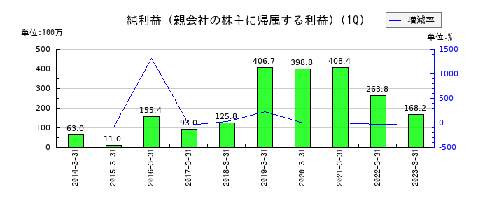 サイバネットシステムの第1四半期の純利益推移