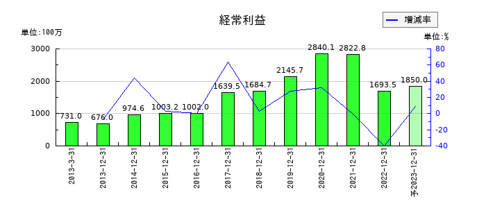 サイバネットシステムの通期の経常利益推移