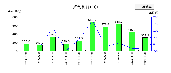 サイバネットシステムの第1四半期の経常利益推移