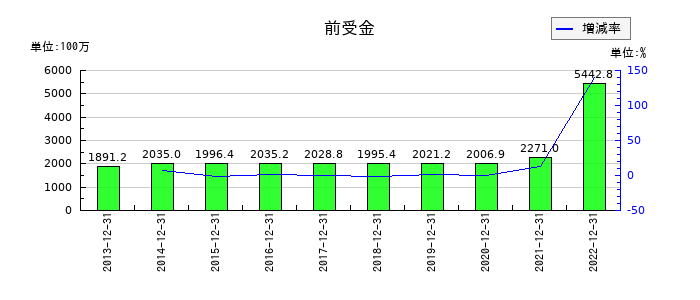 サイバネットシステムの前受金の推移