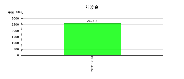 サイバネットシステムの前渡金の推移