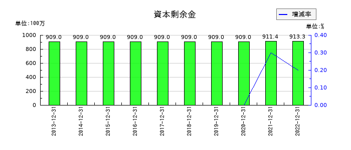 サイバネットシステムの資本剰余金の推移