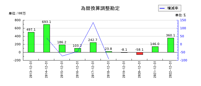 サイバネットシステムの為替換算調整勘定の推移
