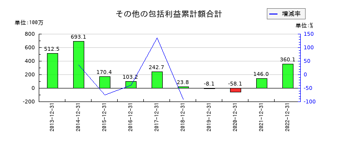 サイバネットシステムのその他の包括利益累計額合計の推移