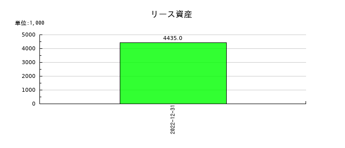 サイバネットシステムのリース資産の推移