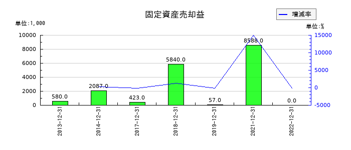 サイバネットシステムの固定資産売却益の推移