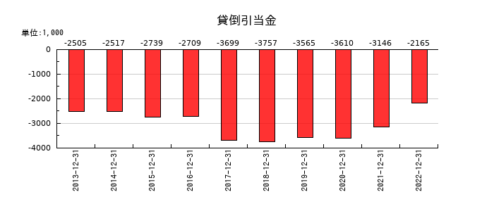 サイバネットシステムの貸倒引当金の推移