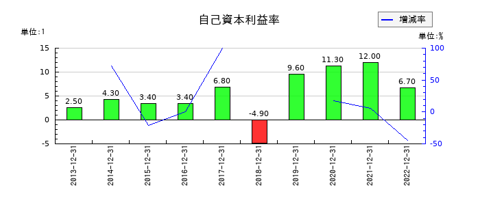 サイバネットシステムの自己資本利益率の推移