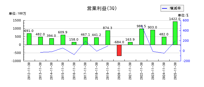 レイの第3四半期の営業利益推移