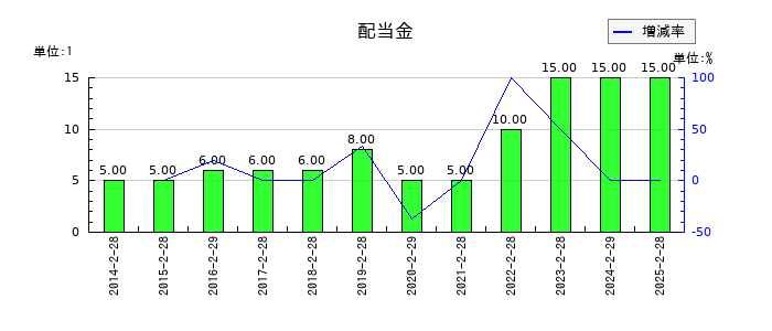 レイの年間配当金推移