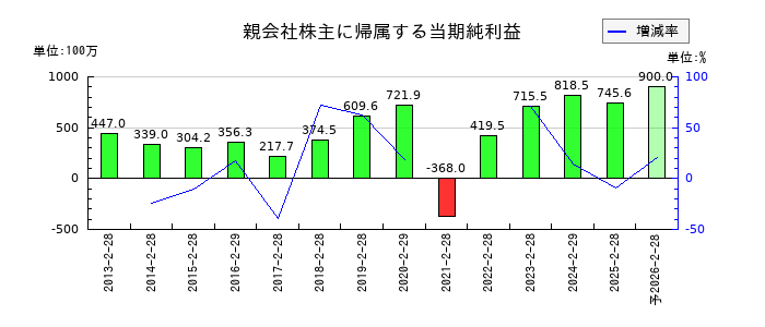 レイの通期の純利益推移