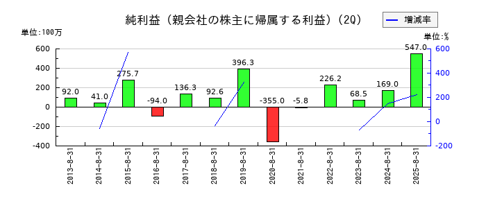 レイの第2四半期の純利益推移