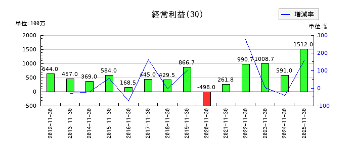レイの第3四半期の経常利益推移