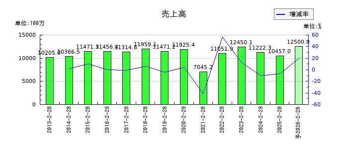 レイの通期の売上高推移