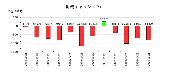 レイの財務キャッシュフロー推移
