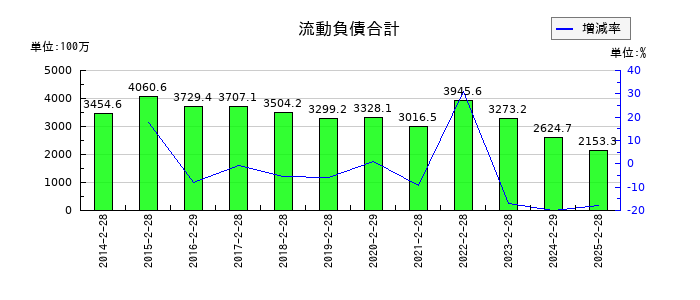 レイの流動負債合計の推移