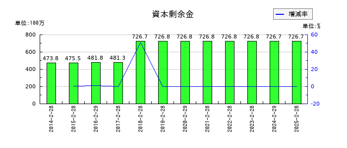 レイの資本剰余金の推移
