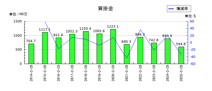 レイの買掛金の推移