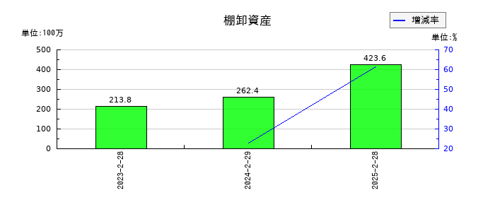 レイの棚卸資産の推移