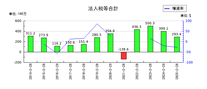 レイの法人税等合計の推移