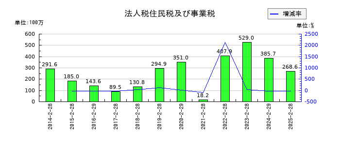 レイの法人税住民税及び事業税の推移