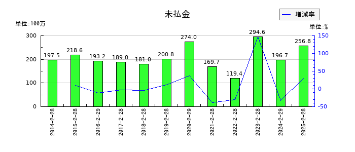 レイの未払金の推移