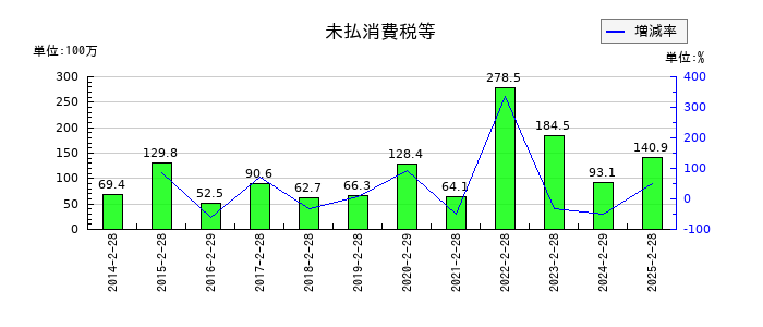 レイの未払消費税等の推移