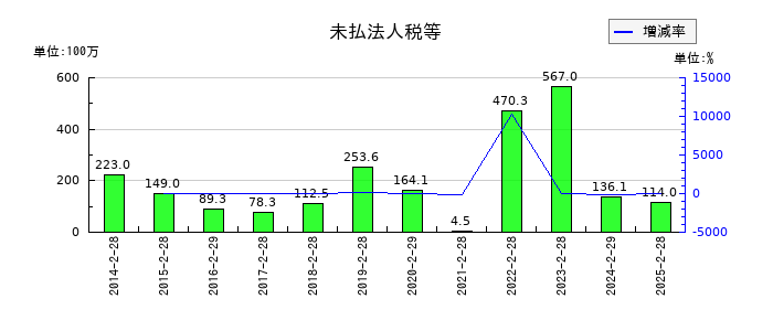 レイの未払法人税等の推移