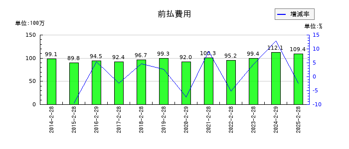 レイの前払費用の推移