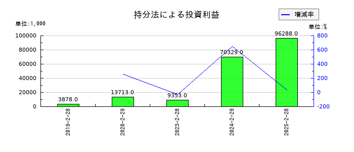 レイの持分法による投資利益の推移