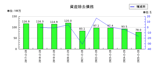 レイの資産除去債務の推移