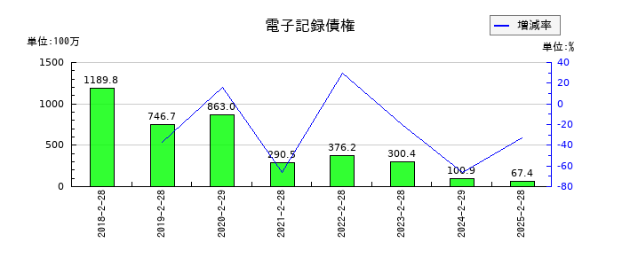 レイの電子記録債権の推移