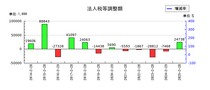レイの法人税等調整額の推移