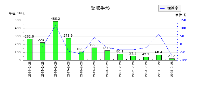レイの受取手形の推移
