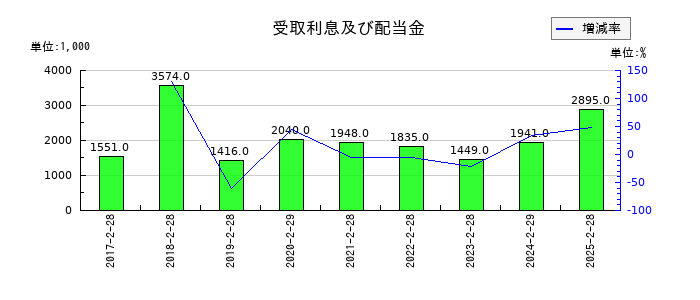 レイの受取利息及び配当金の推移